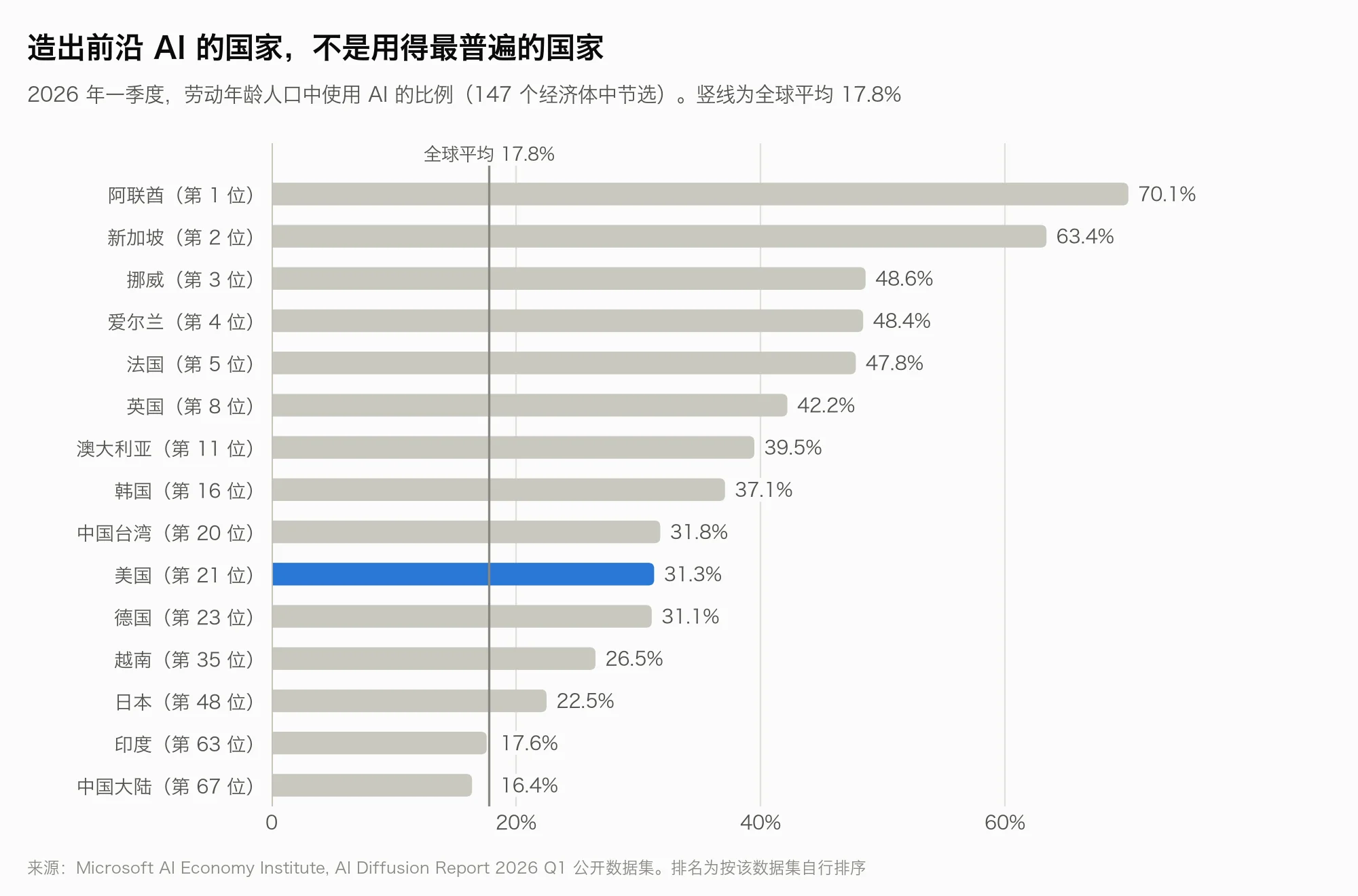 造出前沿 AI 的国家,不是用得最普遍的国家
