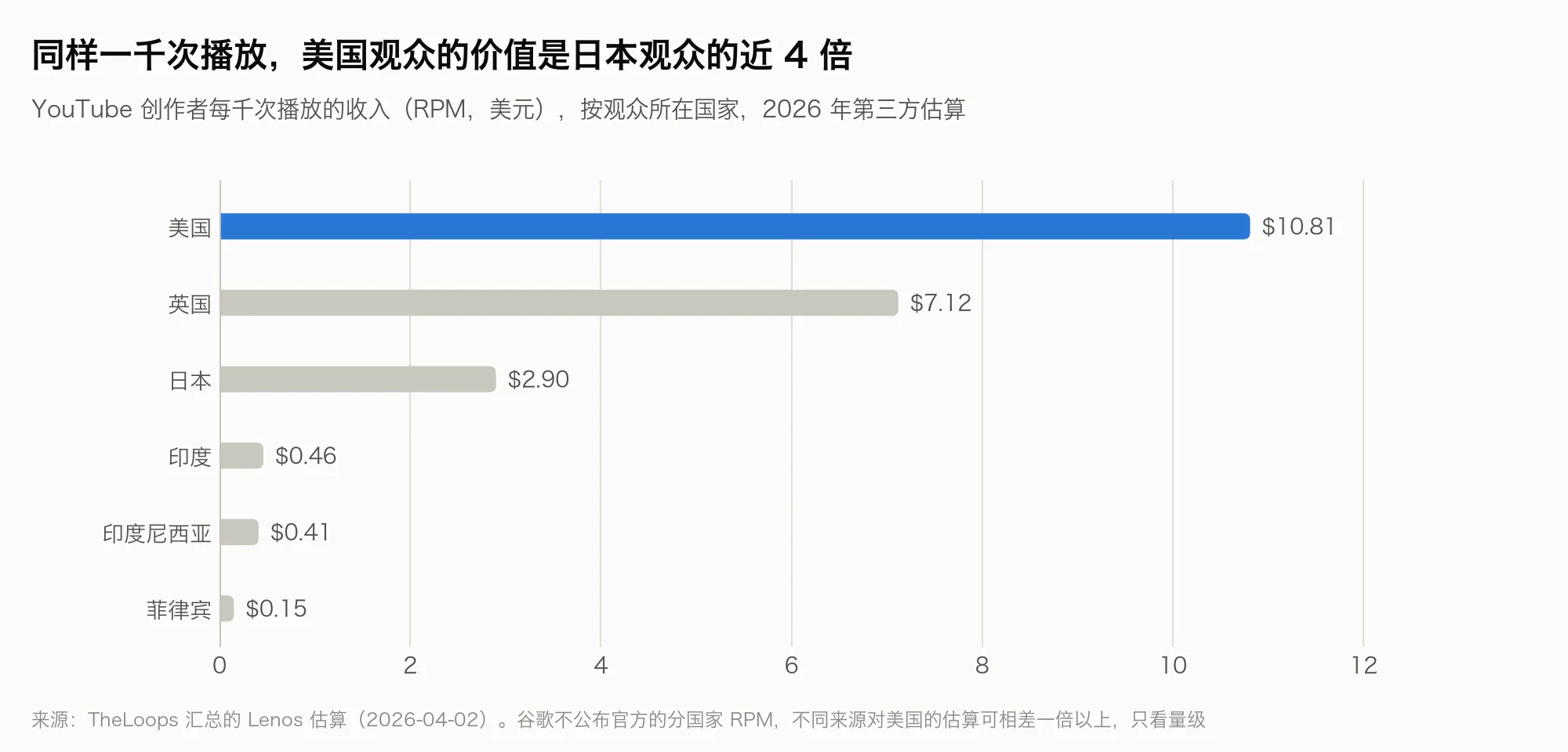 同样一千次播放,美国观众的价值是日本观众的近 4 倍