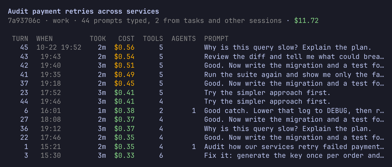 ccli log for one session sorted by cost: a title line with 44 prompts and $11.72, then one row per turn with its time, duration, cost, tool count, agent count and prompt; the five costliest costs are amber