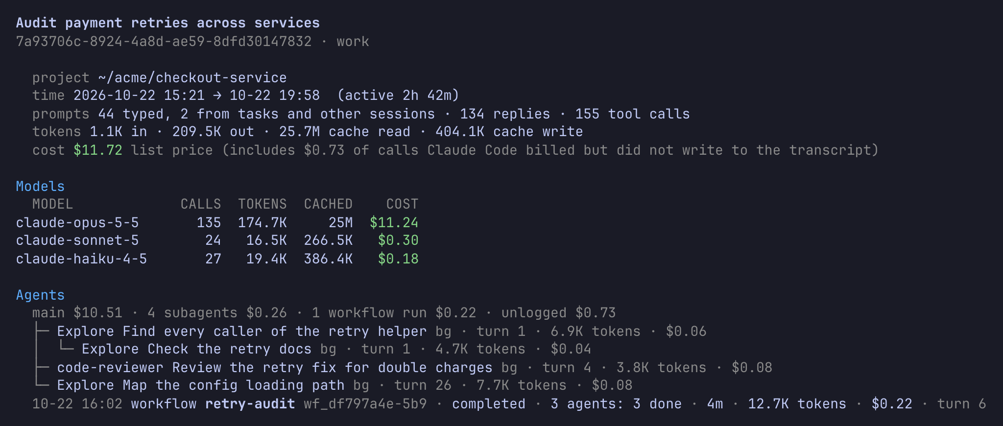 ccli show for one session: project, time, prompts, tokens and a 11.72 cost with 0.73 of unlogged calls, a table of three models, and an agent tree with four subagents and one workflow run