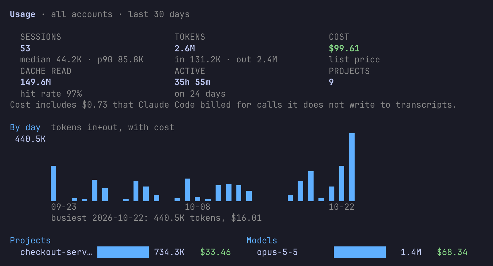ccli stats: sessions, tokens, cost and cache reads for the last 30 days, then a daily chart of tokens with the busiest day marked