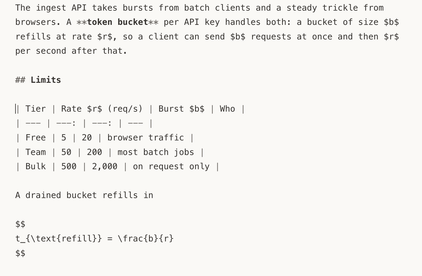 The same region in Source Code Mode: the paragraph, the Limits heading, the table and the display math all shown as plain Markdown.