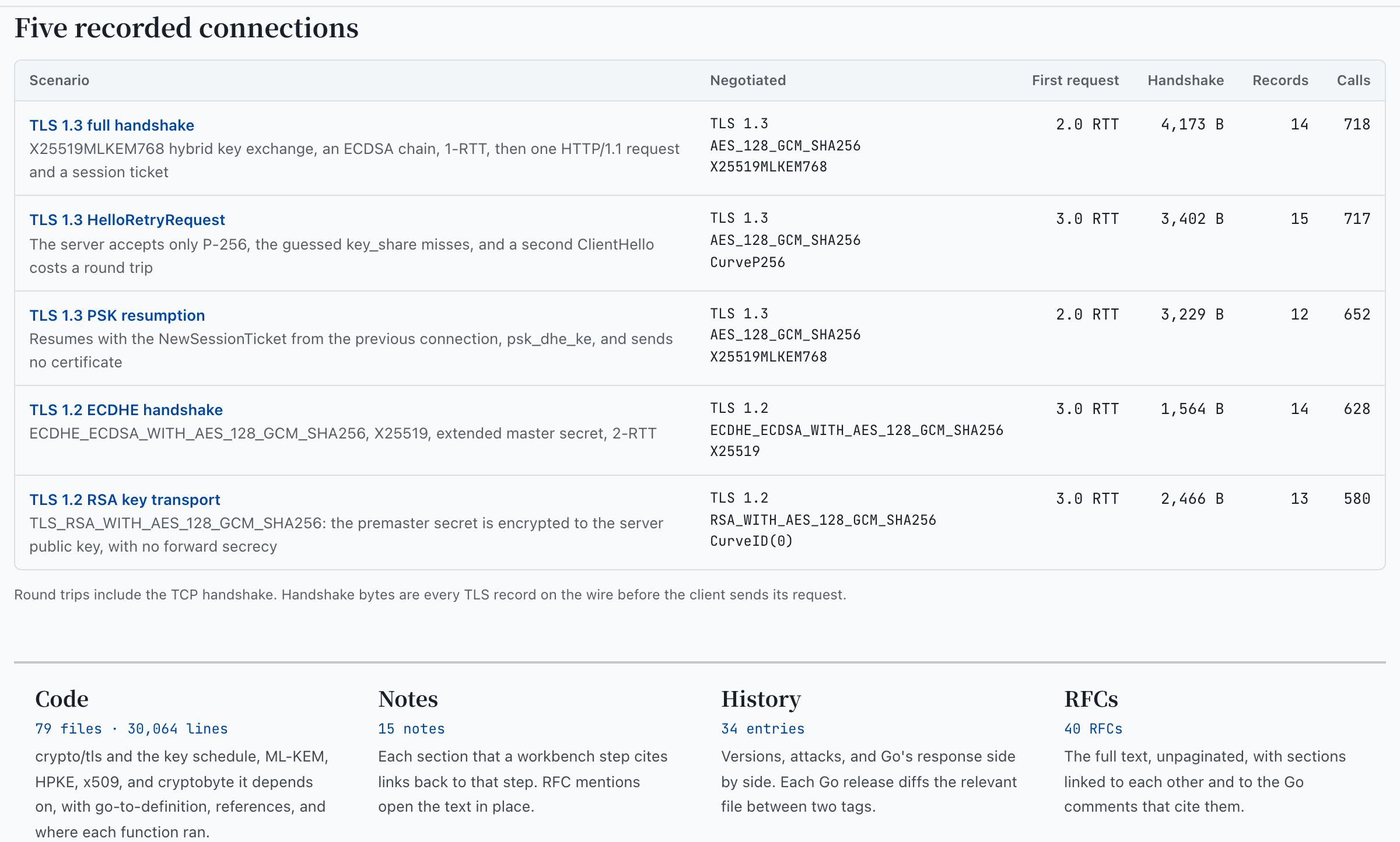 Table of the five recorded connections with version, suite, round trips, handshake bytes, records and calls