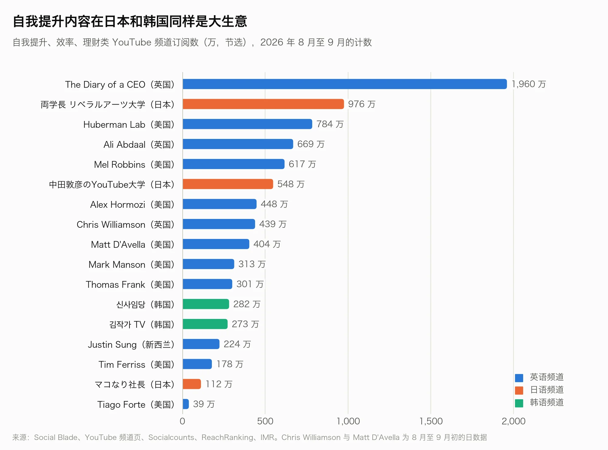 Self-improvement content is a large business in Japan and Korea too