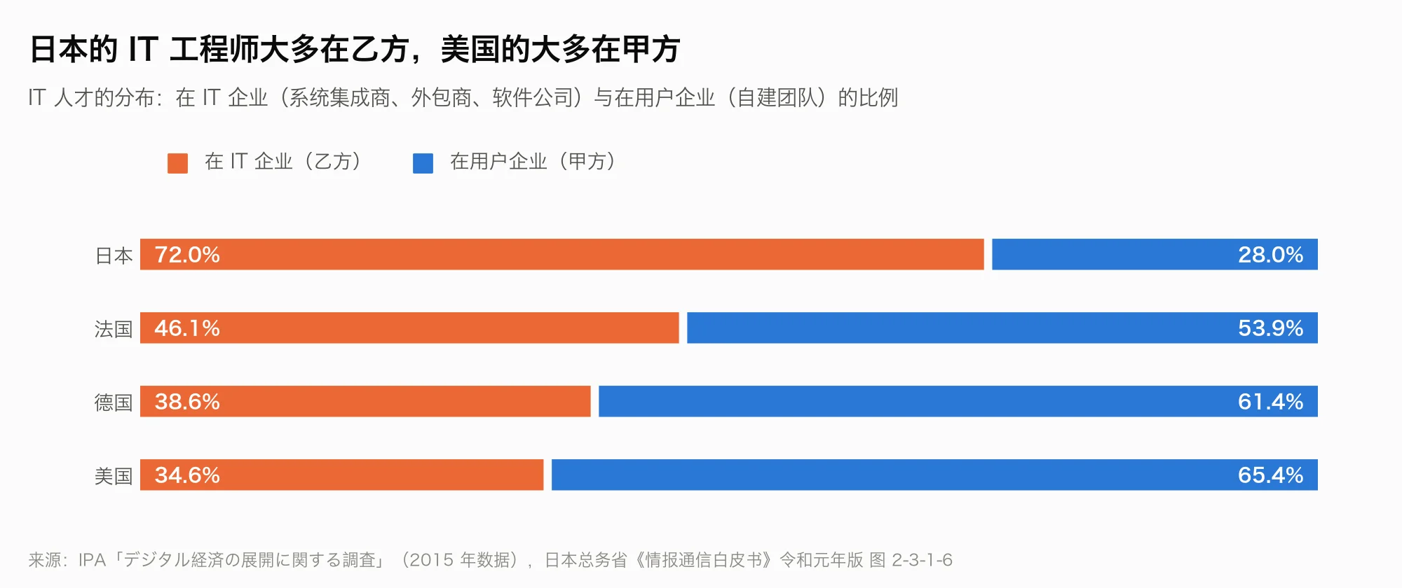 Japanese IT engineers sit mostly on the vendor side; American ones mostly on the buyer side
