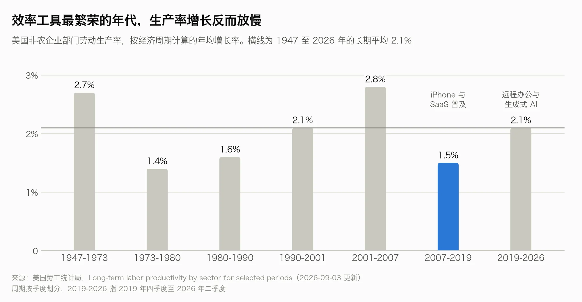 In the boom years for productivity tools, productivity growth slowed