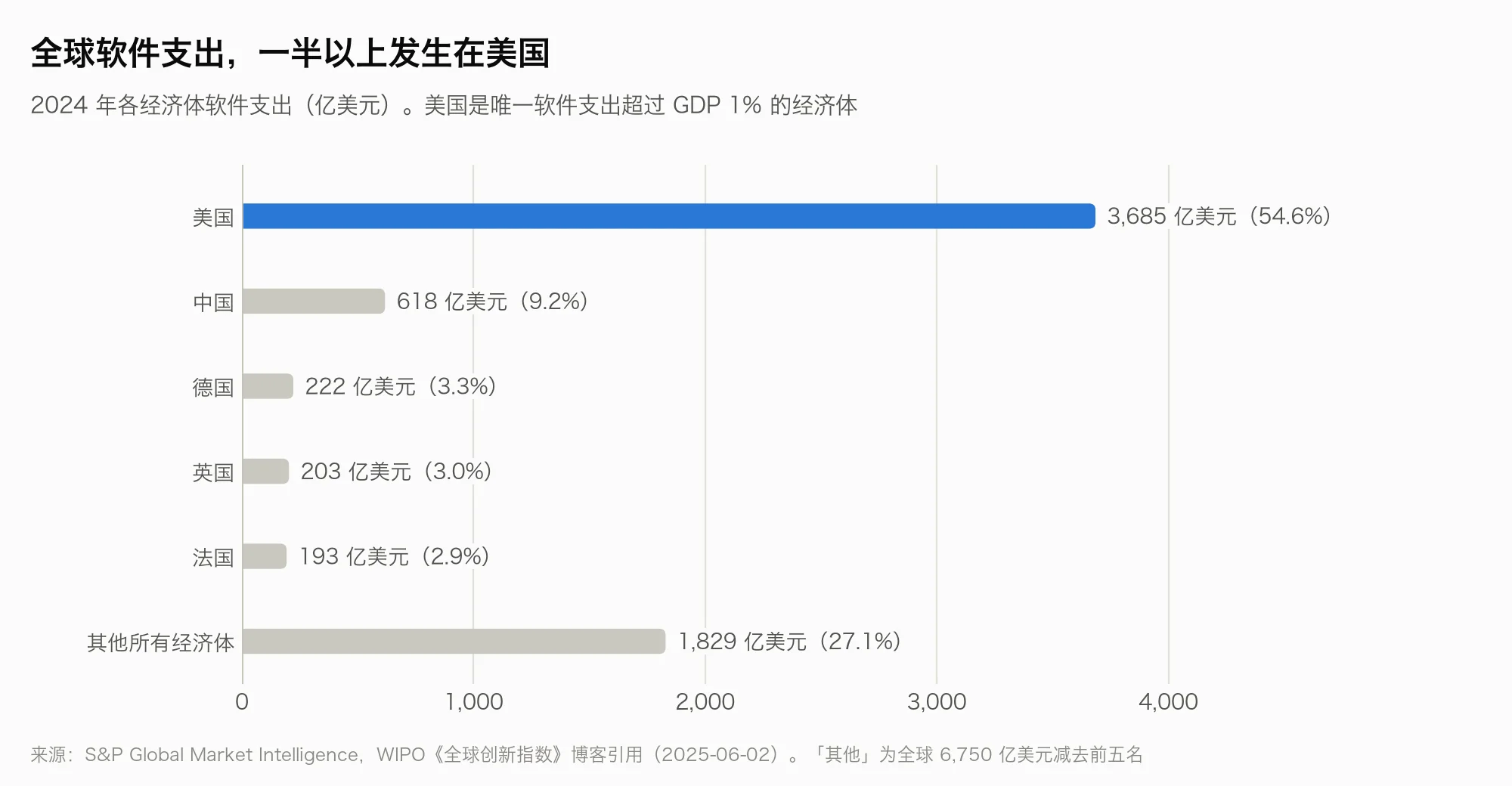 More than half of global software spend is American