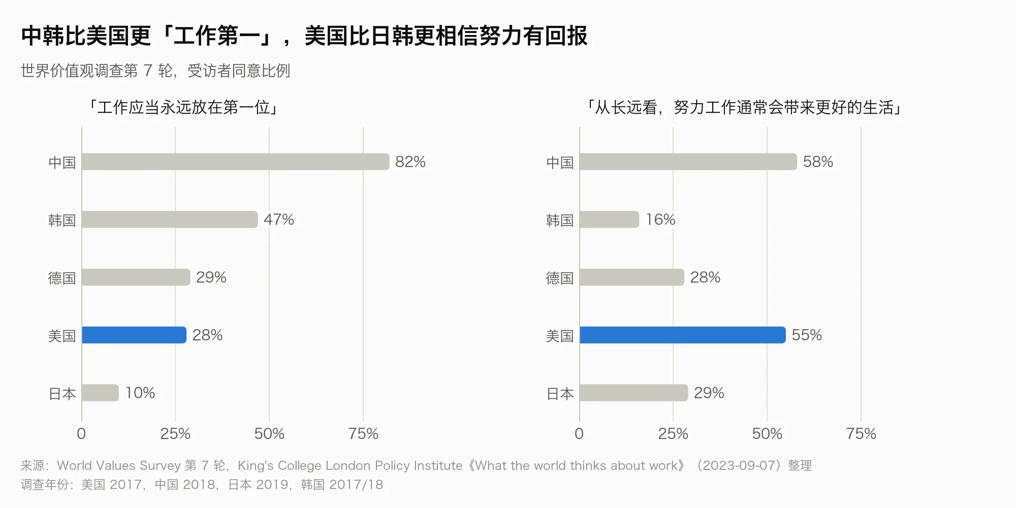 China and Korea put work first more than the U.S.; Americans believe effort pays more than Japan or Korea